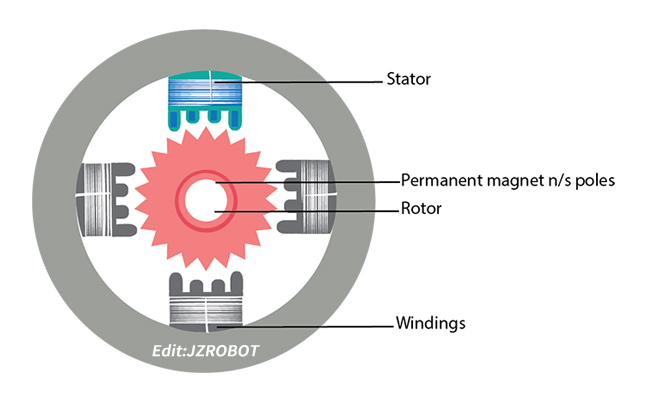 步進電機工作原理