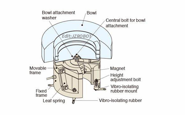 振動(dòng)盤送料機(jī)構(gòu)